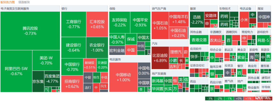 港股收评：恒科指跌1.67%，科技、医药股齐跌，比亚迪逆势大涨