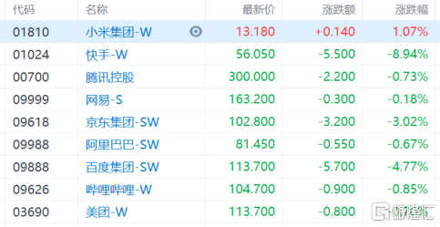 港股收评：恒科指跌1.67%，科技、医药股齐跌，比亚迪逆势大涨