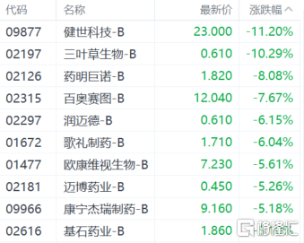 港股收评：恒科指跌1.67%，科技、医药股齐跌，比亚迪逆势大涨