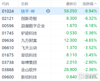 港股收评：恒科指跌1.67%，科技、医药股齐跌，比亚迪逆势大涨