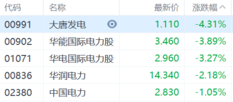 港股收评：恒科指跌1.67%，科技、医药股齐跌，比亚迪逆势大涨