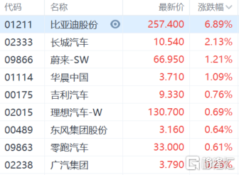 港股收评：恒科指跌1.67%，科技、医药股齐跌，比亚迪逆势大涨