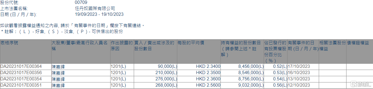 佐丹奴国际(00709.HK)遭执行董事陈嘉纬减持84.4万股