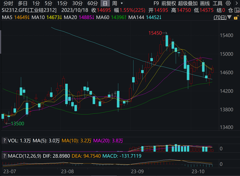 工业硅|价差扩大，建议关注正向套利机会