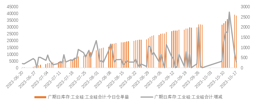 工业硅|价差扩大，建议关注正向套利机会