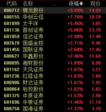 上市券商陆续加入回购大军，证券板块估值有望进一步修复