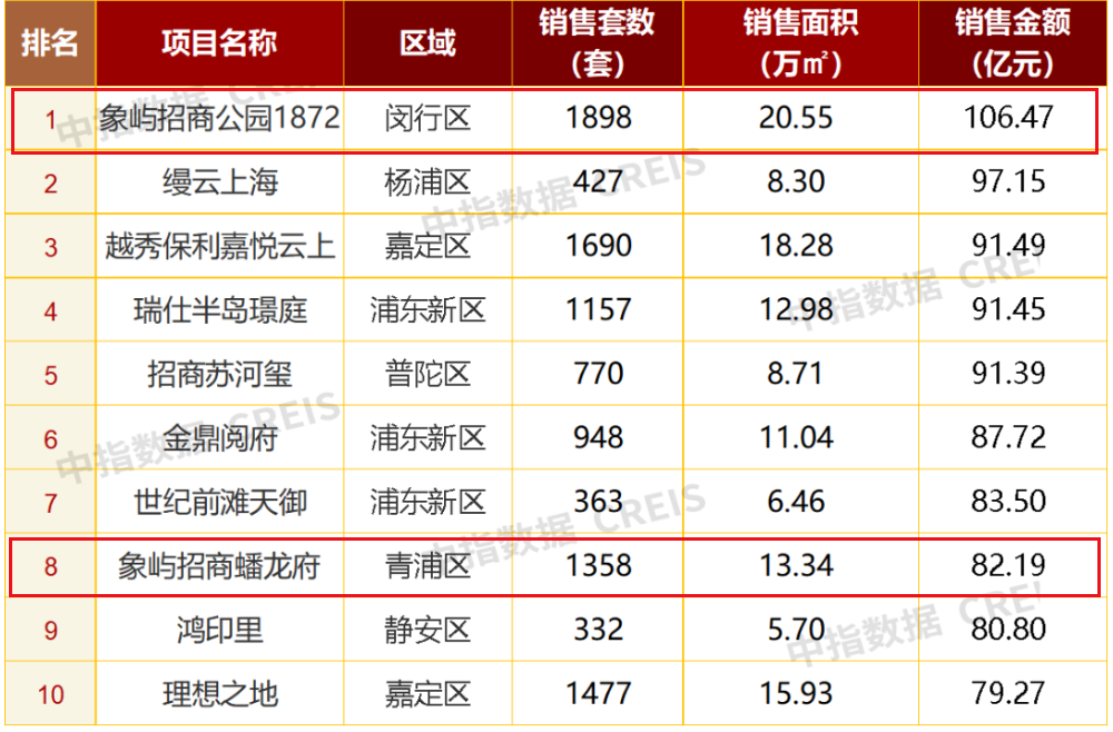 前9月房企业绩盘点 | 单盘销售超百亿元！象屿地产上半年净利亏损，四季度开局后仍溢价拿地