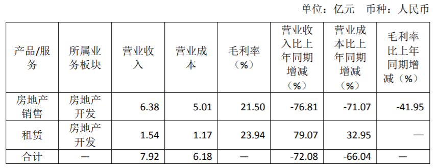 前9月房企业绩盘点 | 单盘销售超百亿元！象屿地产上半年净利亏损，四季度开局后仍溢价拿地