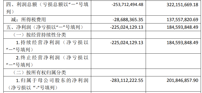 前9月房企业绩盘点 | 单盘销售超百亿元！象屿地产上半年净利亏损，四季度开局后仍溢价拿地