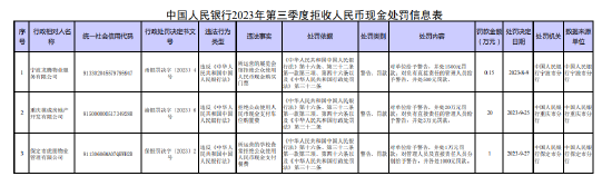 拒收人民币现金！3家单位及相关责任人被央行处罚