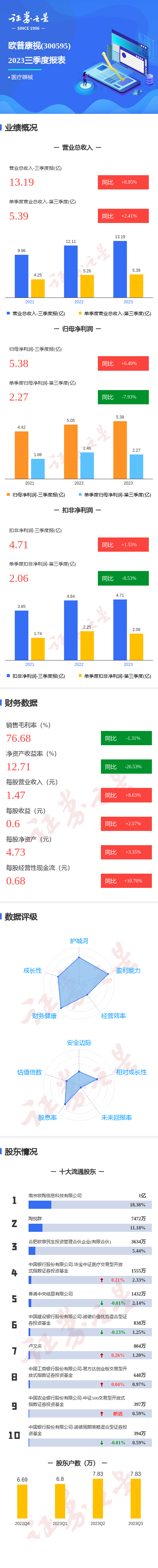 图解欧普康视三季报：第三季度单季净利润同比减7.93%