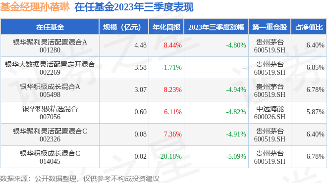 孙蓓琳2023年三季度表现，银华聚利灵活配置混合A基金季度跌幅4.8%