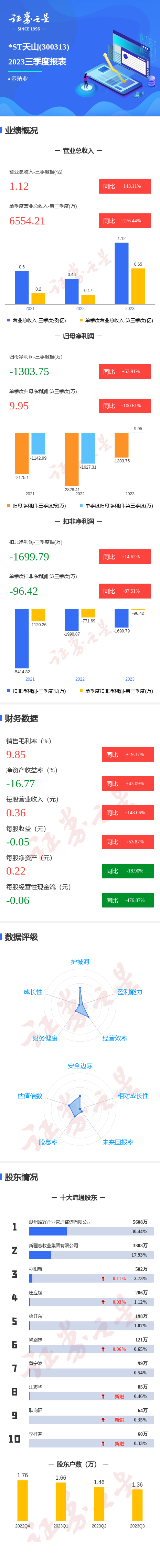 图解*ST天山三季报：第三季度单季净利润同比增100.61%