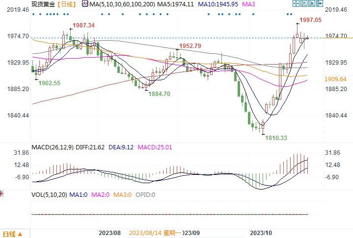黄金市场分析：美PMI奇佳 黄金短暂跳水