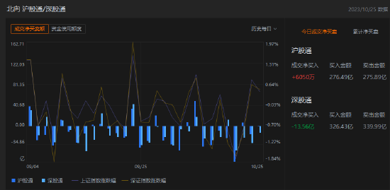 收评：北向资金净卖出12.955亿元，沪股通净买入6050万元