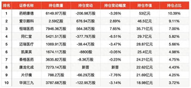 中欧基金葛兰三季度在管规模降至638亿，加仓康龙化成、立讯精密