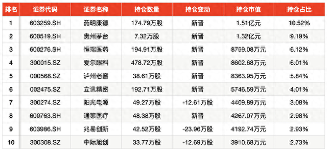 中欧基金葛兰三季度在管规模降至638亿，加仓康龙化成、立讯精密