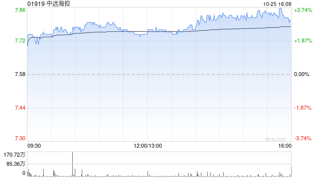 中远海控10月25日斥资251.23万元回购A股26万股