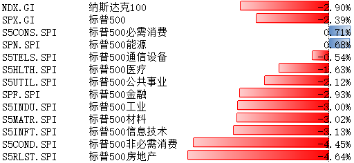 纳斯达克100、标普500指数10月16日-20日下跌 原油黄金等大宗商品上涨