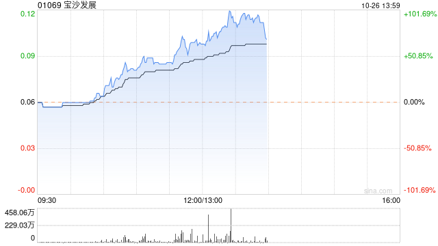 宝沙发展午盘涨幅持续扩大 股价现飙升88%