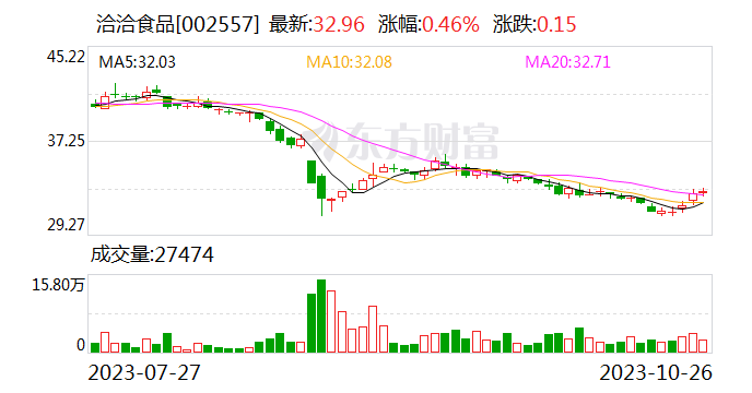 洽洽食品：增收不增利 前三季度归母净利润5.06亿元 同比下滑19.28%