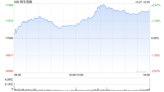 收评：港股恒指涨2.08% 恒生科指涨2.52%半导体概念股涨幅靠前