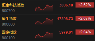 收评：港股恒指涨2.08% 恒生科指涨2.52%半导体概念股涨幅靠前