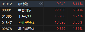 收评：港股恒指涨2.08% 恒生科指涨2.52%半导体概念股涨幅靠前