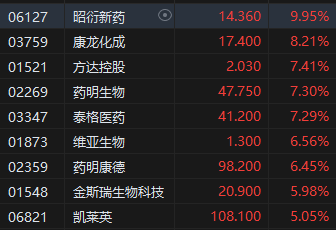 收评：港股恒指涨2.08% 恒生科指涨2.52%半导体概念股涨幅靠前