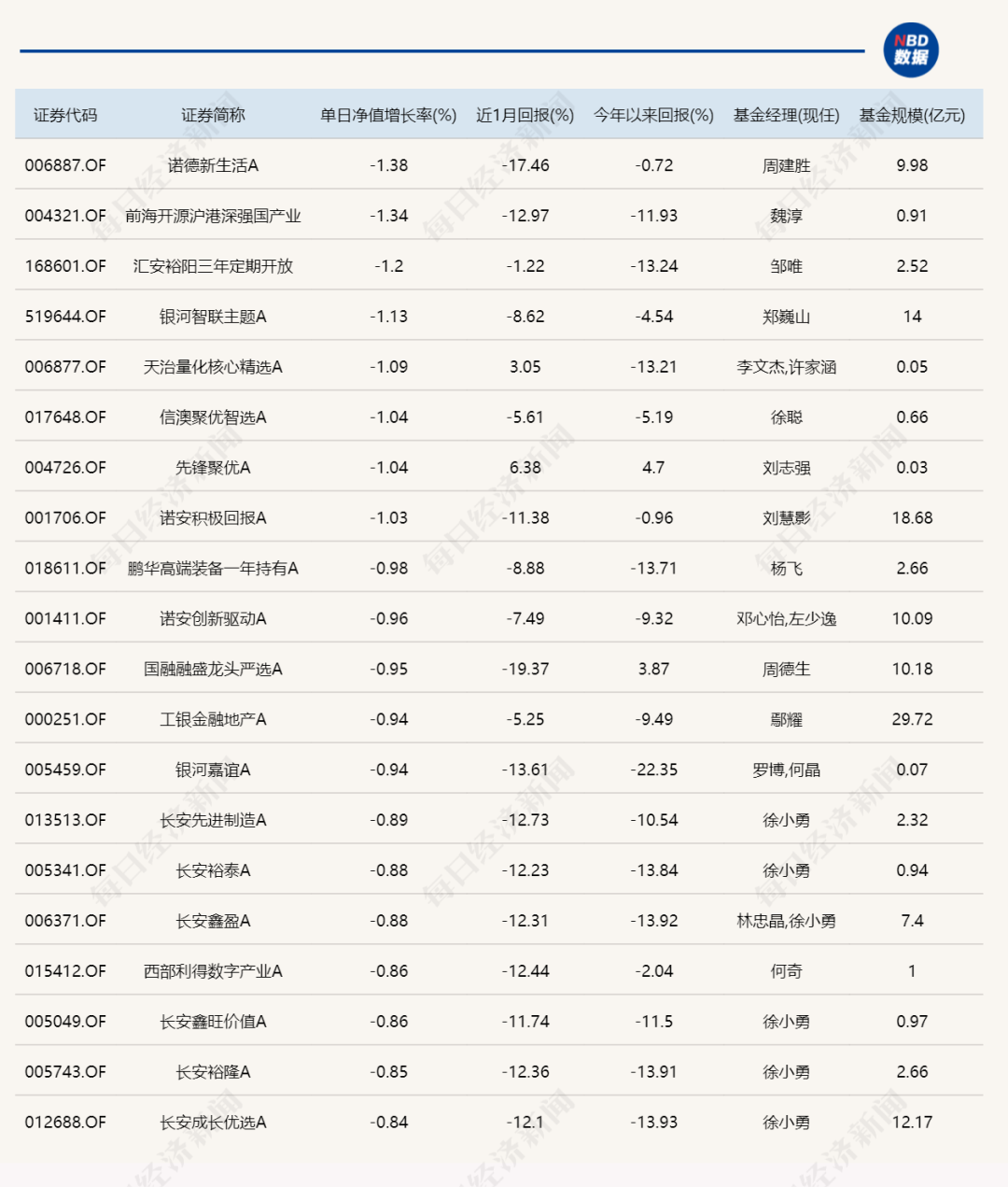 四个多月亏光75%的收益！2万多基民哭晕，上半年冠军基金怎么了？