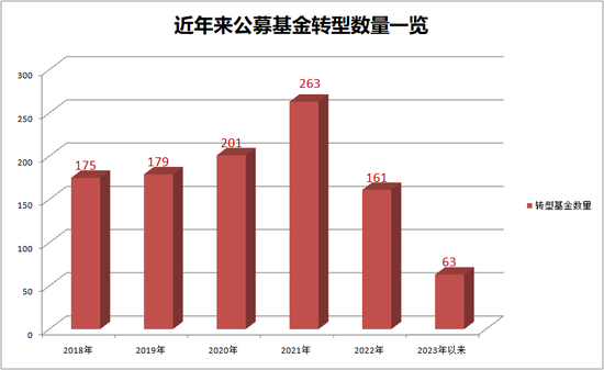 今年以来基金转型数量锐减50%！发生了什么？