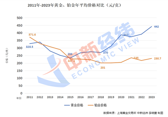 曾经比黄金还值钱的铂金，如今为何身价大跌？