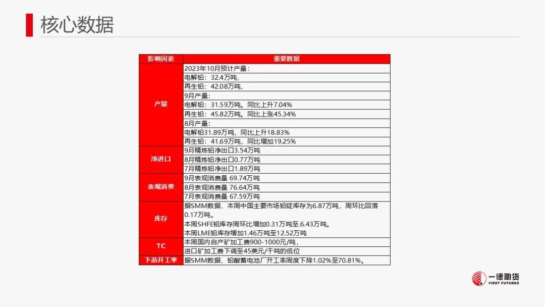 铅：海外库存激增，铅价震荡格局延续