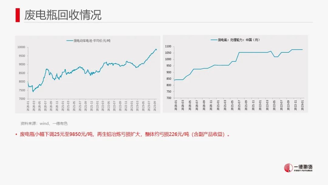 铅：海外库存激增，铅价震荡格局延续