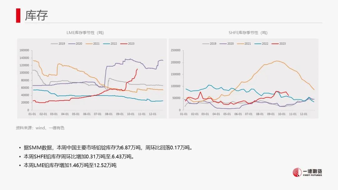 铅：海外库存激增，铅价震荡格局延续