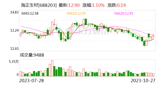 海正生材前三季度营收增长14.88%