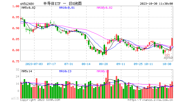 国联安半导体ETF（512480）大涨超3%！上周（10月23日-10月27日）获得2.45亿元净申购，最新规模265.97亿元