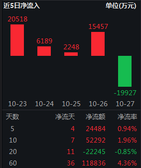 国联安半导体ETF（512480）大涨超3%！上周（10月23日-10月27日）获得2.45亿元净申购，最新规模265.97亿元