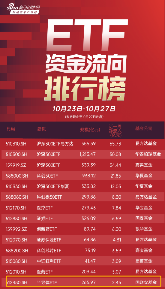 国联安半导体ETF（512480）大涨超3%！上周（10月23日-10月27日）获得2.45亿元净申购，最新规模265.97亿元