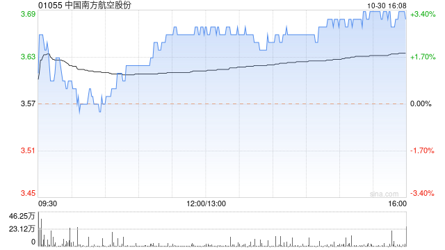 南方航空尾盘涨超3% 机构指航空大周期拐点已现