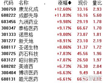 A股收评：三大指数连涨3日！半导体、CRO板块全天走高，大金融集体下挫