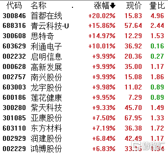 A股收评：三大指数连涨3日！半导体、CRO板块全天走高，大金融集体下挫