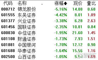 A股收评：三大指数连涨3日！半导体、CRO板块全天走高，大金融集体下挫