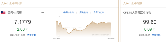 人民币中间价报7.1779，上调2点