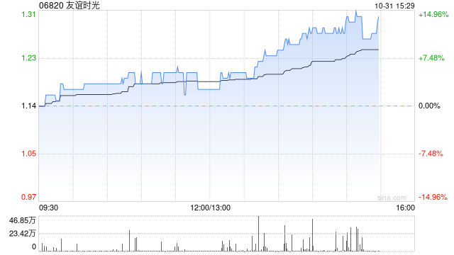 友谊时光午盘涨超11% 中信建投维持买入评级