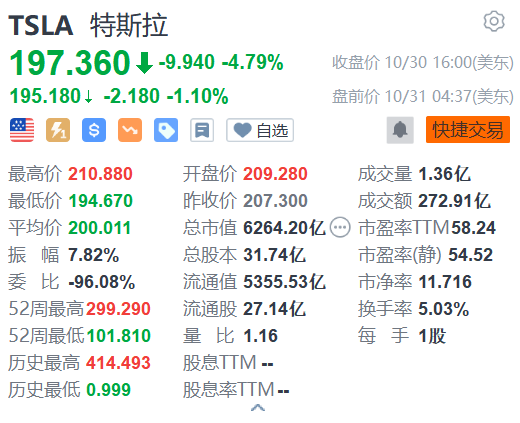 特斯拉盘前续跌逾1% 该股昨日跌近5%失守200美元