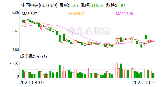 中国电建：下属子公司与英派能源亚洲有限公司签订老挝色贡1,000MW风电项目设计、采购、运输EPC合同协议